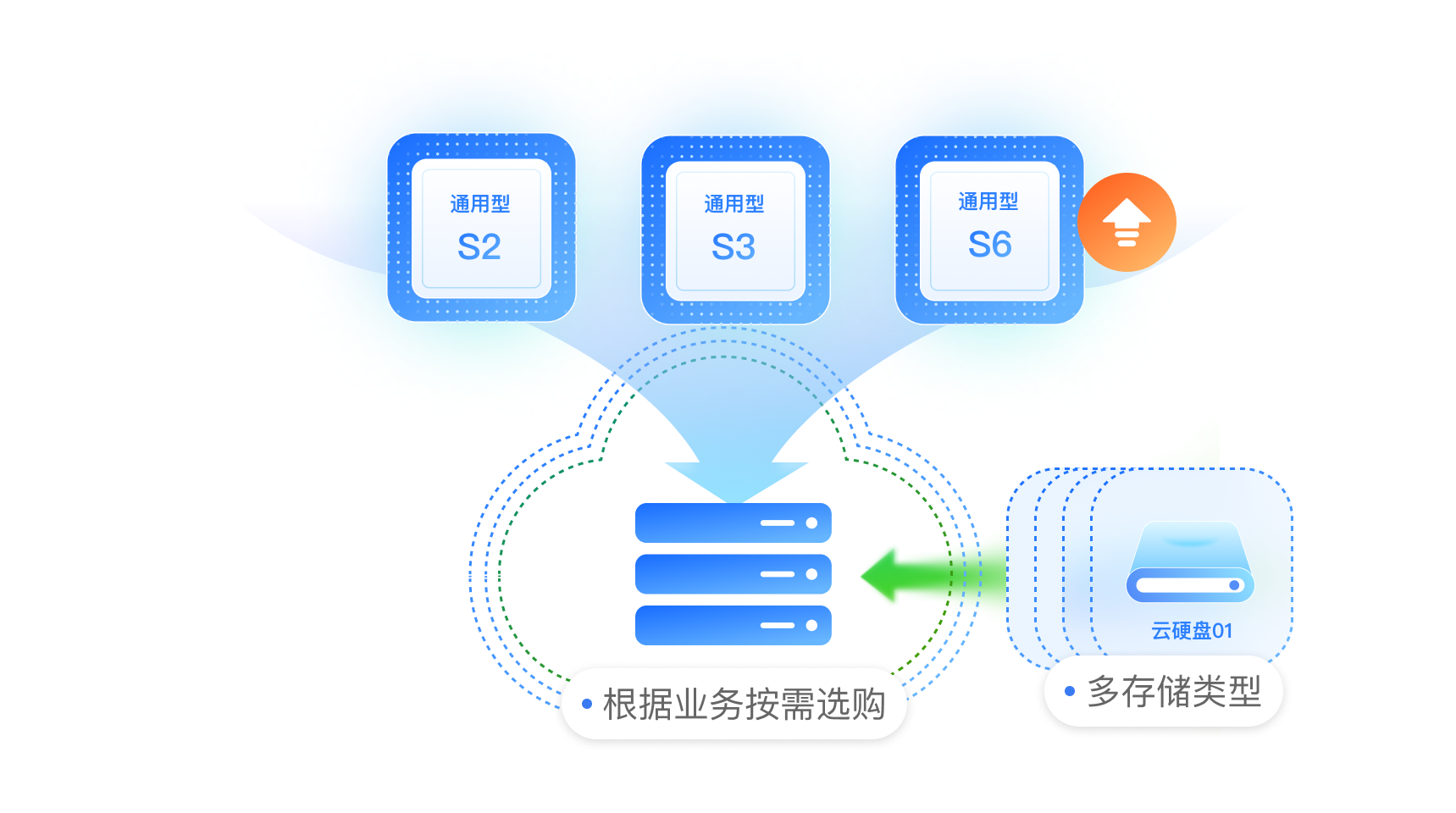 配置丰富，支持根据业务按需选购